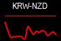 KRW-NZD